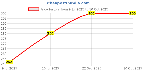 ajio.com neonomad Regular Graphic Vest neonomad Price History Graph from 9 Jul 2025 to 9 Oct 2025