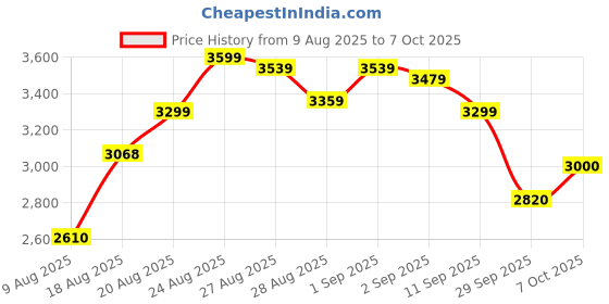ajio.com puma NeonStride Low-Top Lace-Up Shoes puma Price History Graph from 9 Aug 2025 to 7 Oct 2025