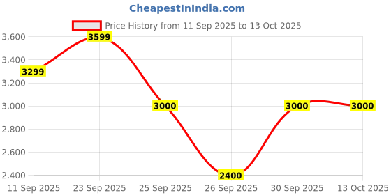 ajio.com puma NeonStride Low-Top Lace-Up Shoes puma Price History Graph from 11 Sep 2025 to 13 Oct 2025