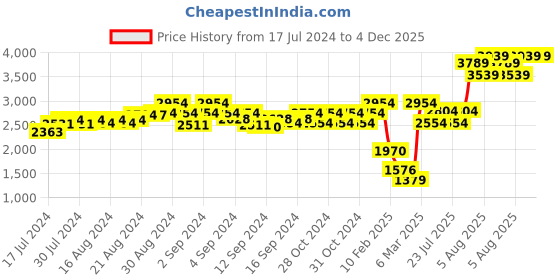 ajio.com neraya Off-Shoulder Pant-Suit Set neraya Price History Graph from 17 Jul 2024 to 3 Dec 2025