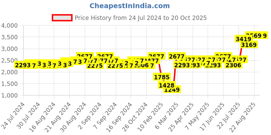 ajio.com neraya Printed Pant-Suit Set neraya Price History Graph from 24 Jul 2024 to 18 Oct 2025
