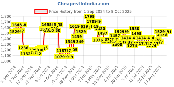 ajio.com nerf 2.0 Ranger PD-5 Blaster nerf Price History Graph from 1 Sep 2024 to 8 Oct 2025