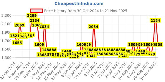 ajio.com nerf Alpha Strike 31-Piece Mission Ops Set nerf Price History Graph from 30 Oct 2024 to 21 Nov 2025