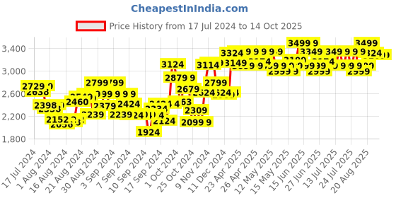 ajio.com nerf Alpha Strike 35-Piece Ultimate Missions nerf Price History Graph from 17 Jul 2024 to 14 Oct 2025