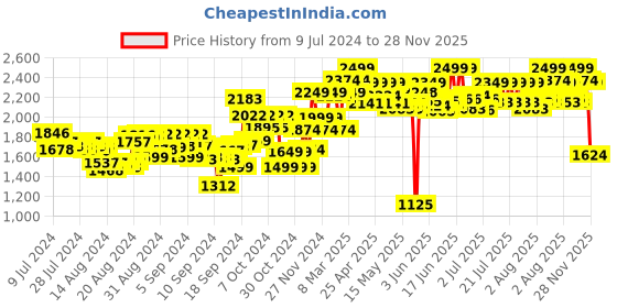 ajio.com nerf Alpha Strike Blast Kit nerf Price History Graph from 9 Jul 2024 to 28 Nov 2025