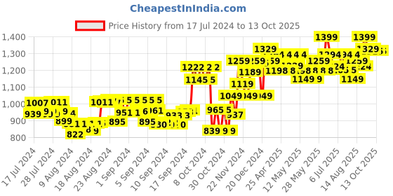ajio.com nerf Alpha Strike Blaster Pack nerf Price History Graph from 17 Jul 2024 to 12 Oct 2025