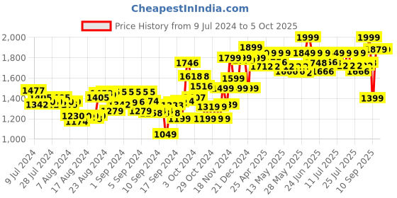 ajio.com nerf Alpha Strike Hammerstorm Blaster with Hammer - Priming Action nerf Price History Graph from 9 Jul 2024 to 4 Oct 2025