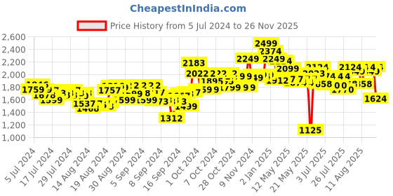 ajio.com nerf Alpha Strike Infantry Set nerf Price History Graph from 5 Jul 2024 to 26 Nov 2025