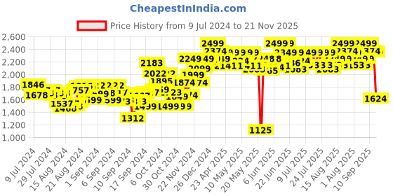 ajio.com nerf Alpha Strike Lynx SD-1 & Stinger SD-1 Set nerf Price History Graph from 9 Jul 2024 to 21 Nov 2025