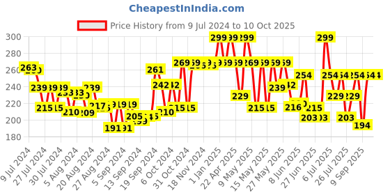 ajio.com marvel Nerf Alpha Strike Stringer SD-1 Toy Blaster marvel Price History Graph from 9 Jul 2024 to 10 Oct 2025