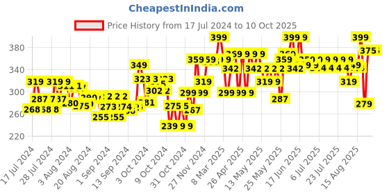 ajio.com Nerf Elite 2.0 Ace SD-1 Dart Blaster elite Price History Graph from 17 Jul 2024 to 10 Oct 2025