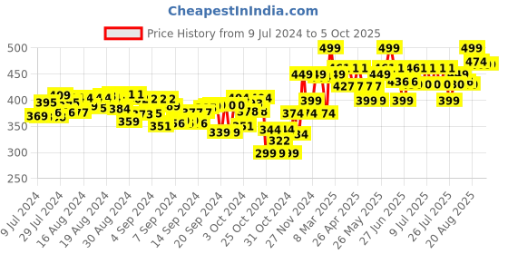 ajio.com nerf Elite 2.0 Dart Refill Set nerf Price History Graph from 9 Jul 2024 to 4 Oct 2025