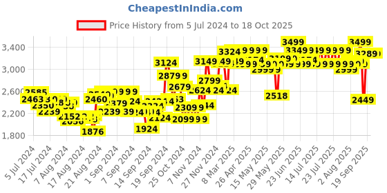 ajio.com nerf Elite 2.0 Eagle Point Set nerf Price History Graph from 5 Jul 2024 to 17 Oct 2025