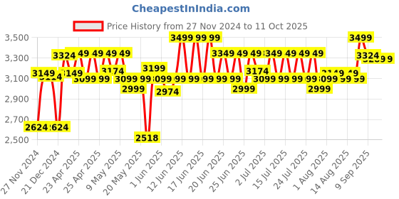 ajio.com nerf Elite 2.0 Echo Cs-10 Blaster nerf Price History Graph from 27 Nov 2024 to 10 Oct 2025