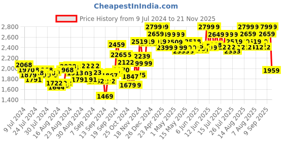 ajio.com nerf Elite 2.0 Phoenix Cs-6 Motorized Blaster nerf Price History Graph from 9 Jul 2024 to 21 Nov 2025