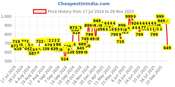 ajio.com nerf Elite 2.0 Prospect QS-4 Blaster with Darts nerf Price History Graph from 17 Jul 2024 to 28 Nov 2025