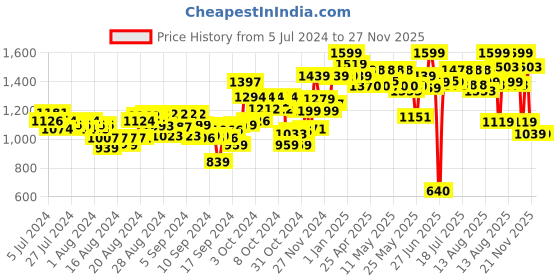 ajio.com nerf Elite 2.0 Tetrad QS-4 Blaster Toy Gun nerf Price History Graph from 5 Jul 2024 to 27 Nov 2025
