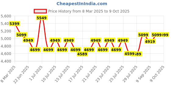 ajio.com nerf Elite Fortnite AR-L Dart Blaster nerf Price History Graph from 8 Mar 2025 to 8 Oct 2025