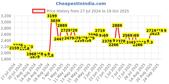 ajio.com nerf Fortnite SMG E Blaster Motorized 6-Dart Gun nerf Price History Graph from 27 Jul 2024 to 18 Oct 2025