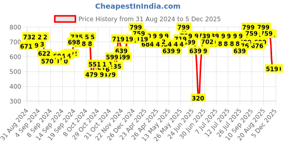ajio.com Nerf Gelfire Blasters nerf Price History Graph from 31 Aug 2024 to 5 Dec 2025