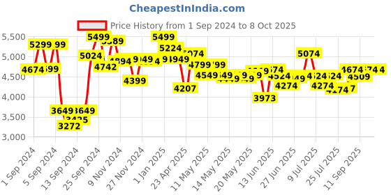 ajio.com nerf Helix XXI-2000 Blaster Fire Round Rival Curve Shot nerf Price History Graph from 1 Sep 2024 to 8 Oct 2025
