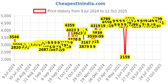 ajio.com nerf Hyper Impulse-40 Blaster nerf Price History Graph from 9 Jul 2024 to 11 Oct 2025