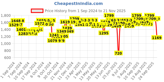 ajio.com nerf Marvel Captain America Dart Blaster nerf Price History Graph from 1 Sep 2024 to 21 Nov 2025