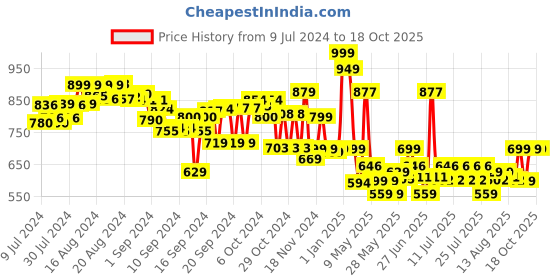 ajio.com nerf MicroShots Halo Needler Blaster with Darts nerf Price History Graph from 9 Jul 2024 to 17 Oct 2025