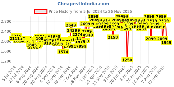 ajio.com nerf N-Strike Elite Surgefire nerf Price History Graph from 5 Jul 2024 to 26 Nov 2025
