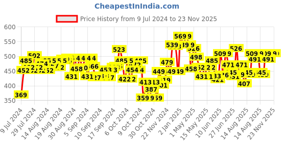 ajio.com Nerf N-Strike Nanofire Blaster nerf Price History Graph from 9 Jul 2024 to 22 Nov 2025