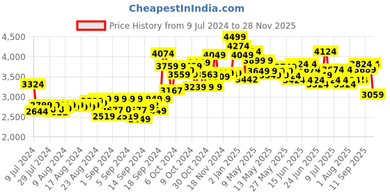 ajio.com nerf Rival Camo Series Apollo XV-700 Toy Blaster nerf Price History Graph from 9 Jul 2024 to 28 Nov 2025