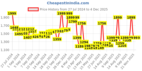 ajio.com nerf Rival Finisher Xx-700 Blaster Toy Gun nerf Price History Graph from 27 Jul 2024 to 4 Dec 2025