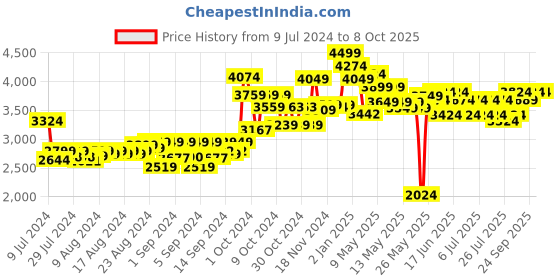 ajio.com nerf Rival Helios Xviii-700 Toy Gun (Assorted) nerf Price History Graph from 9 Jul 2024 to 8 Oct 2025
