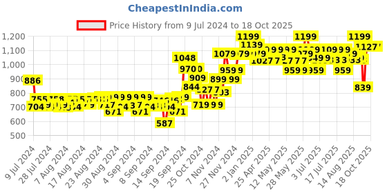 ajio.com nerf Rival Knockout Xx-100 Blaster Toy Gun nerf Price History Graph from 9 Jul 2024 to 18 Oct 2025