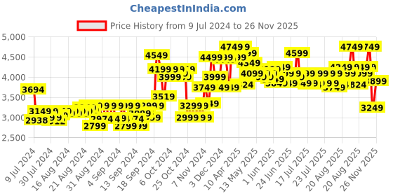 ajio.com nerf Rival Pathfinder XXII-1200 Blaster nerf Price History Graph from 9 Jul 2024 to 26 Nov 2025