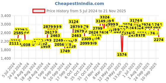 ajio.com nerf Rival Takedown Xx-800 Blaster Toy Gun nerf Price History Graph from 5 Jul 2024 to 21 Nov 2025