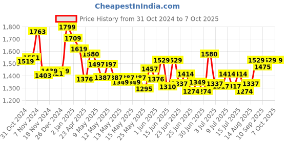 ajio.com nerf Set of 3 Series Triple Action Blasters nerf Price History Graph from 31 Oct 2024 to 7 Oct 2025