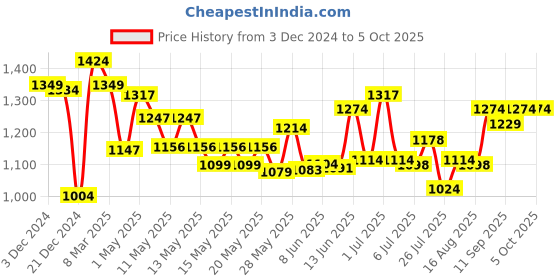 ajio.com nerf Strike Mantis LR-1 Dart Blaster with Targeting Scope nerf Price History Graph from 3 Dec 2024 to 4 Oct 2025