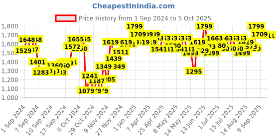 ajio.com nerf Transformers Bumblebee Dart Blaster nerf Price History Graph from 1 Sep 2024 to 4 Oct 2025