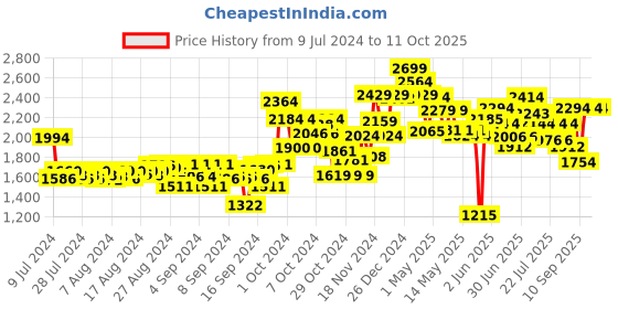 ajio.com nerf Zombie Strike Flipfury nerf Price History Graph from 9 Jul 2024 to 10 Oct 2025