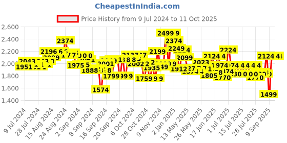 ajio.com nerf Zombie Strike Survival System Nailbiter Blaster nerf Price History Graph from 9 Jul 2024 to 11 Oct 2025