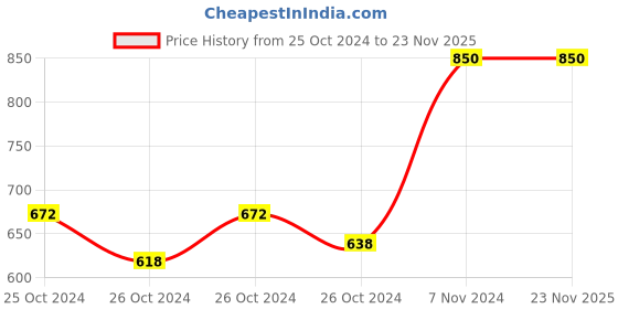 ajio.com l'occitane Neroli & Orchidee Eau De Toilette Mini l'occitane Price History Graph from 25 Oct 2024 to 22 Nov 2025
