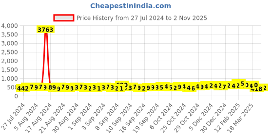 ajio.com oomph NERU17-Stone-Studded Necklace & Earrings Set oomph Price History Graph from 27 Jul 2024 to 2 Nov 2025