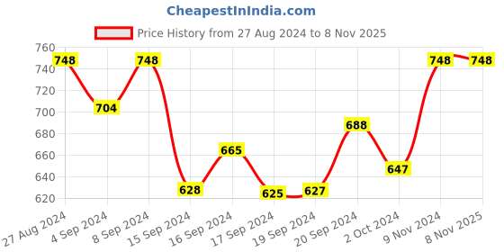 ajio.com neshamakurti Bandhani Print Straight Kurta neshamakurti Price History Graph from 27 Aug 2024 to 7 Nov 2025