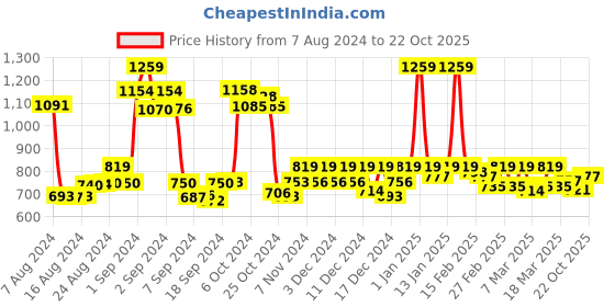 ajio.com neshamakurti Floral Print Fit & Flare Dress neshamakurti Price History Graph from 7 Aug 2024 to 22 Oct 2025