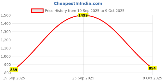 ajio.com neska moda Anti-Skid Lace-Up Shoes neska moda Price History Graph from 19 Sep 2025 to 9 Oct 2025