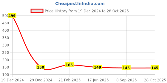 ajio.com neska moda Boy Lace-Up Shoes with Synthetic fibre upper neska moda Price History Graph from 19 Dec 2024 to 28 Oct 2025