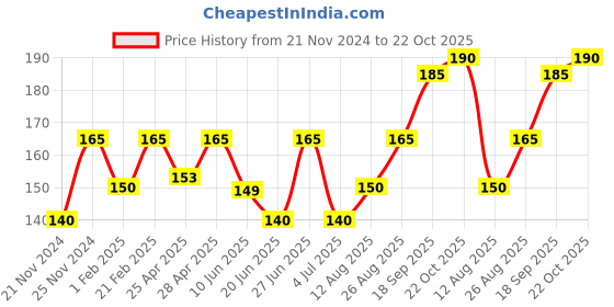 ajio.com neska moda Boy Round-Toe Lace-Up Boots neska moda Price History Graph from 21 Nov 2024 to 22 Oct 2025