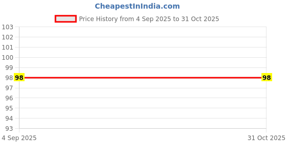 ajio.com neska moda Boy Shoes with Synthetic fibre upper neska moda Price History Graph from 4 Sep 2025 to 31 Oct 2025