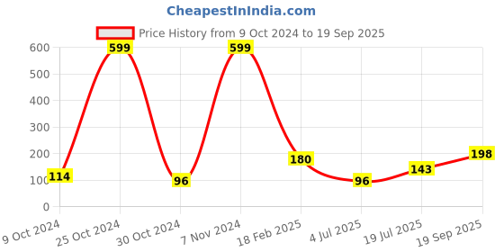 ajio.com neska moda Boys Casual Shoes neska moda Price History Graph from 9 Oct 2024 to 19 Sep 2025